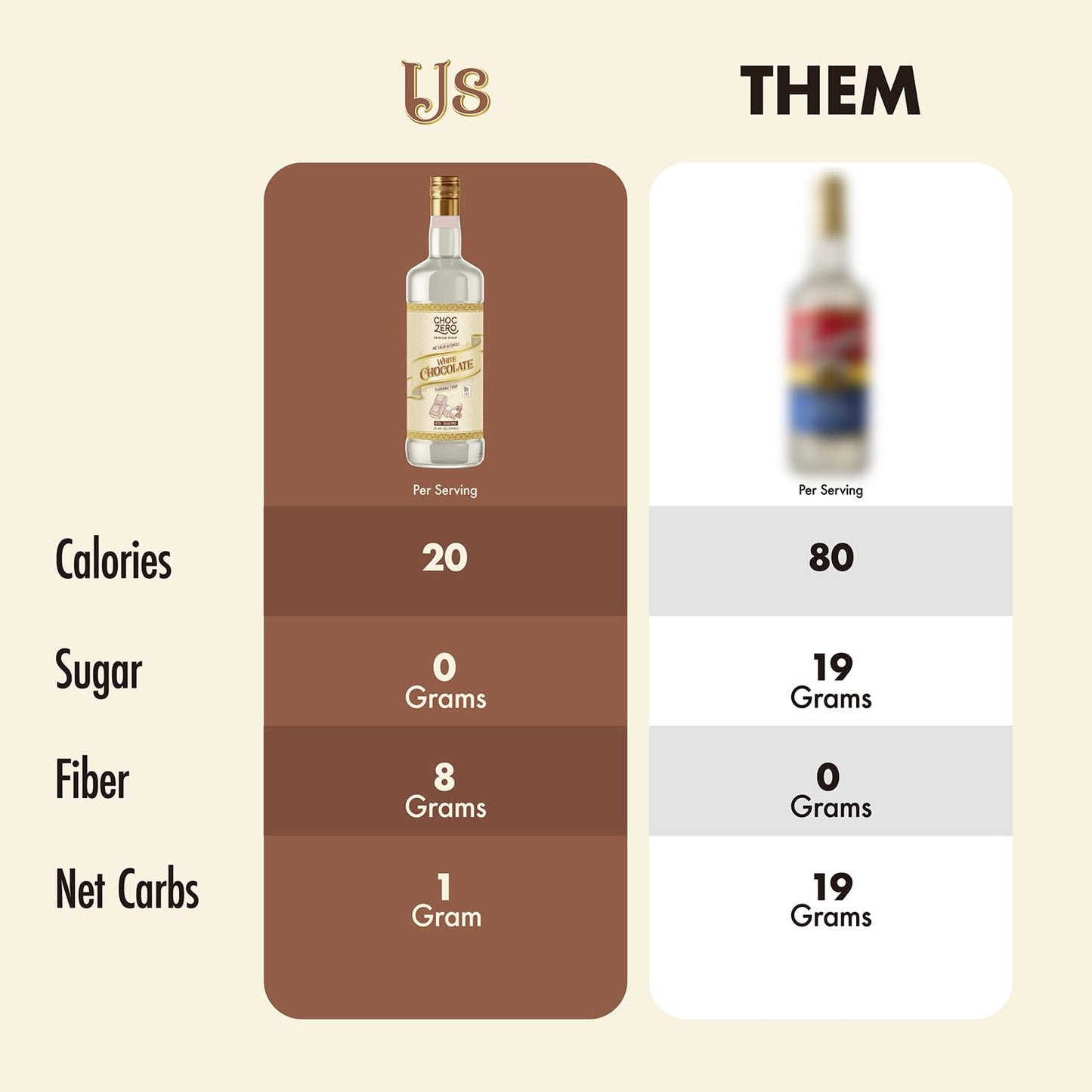 ChocZero Sugar Free White Chocolate Syrup for Coffee - Latte Flavoring Syrups - Keto Friendly, Zero Sugar, 25.4 Ounces (Pack of 1)